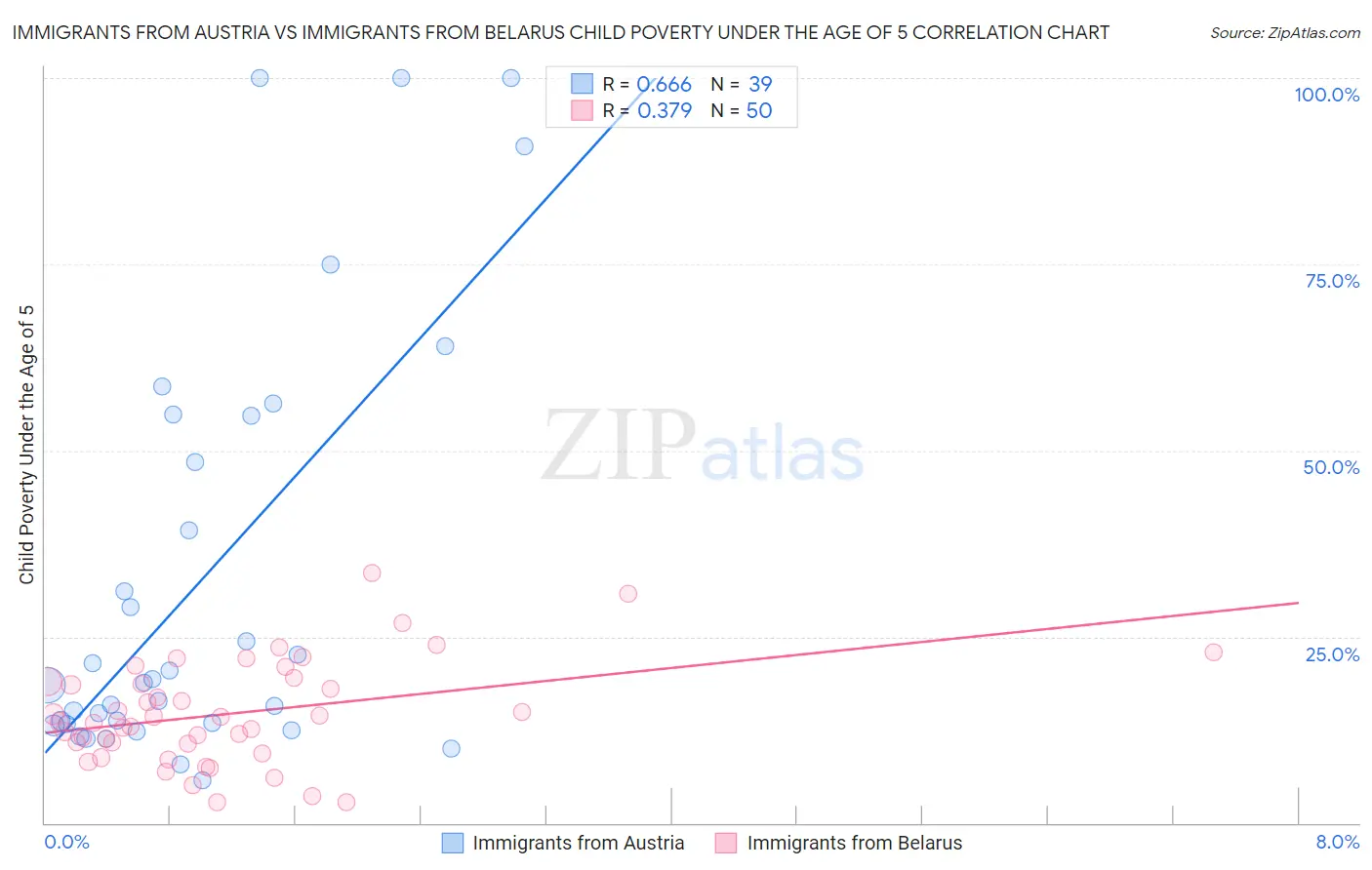 Immigrants from Austria vs Immigrants from Belarus Child Poverty Under the Age of 5