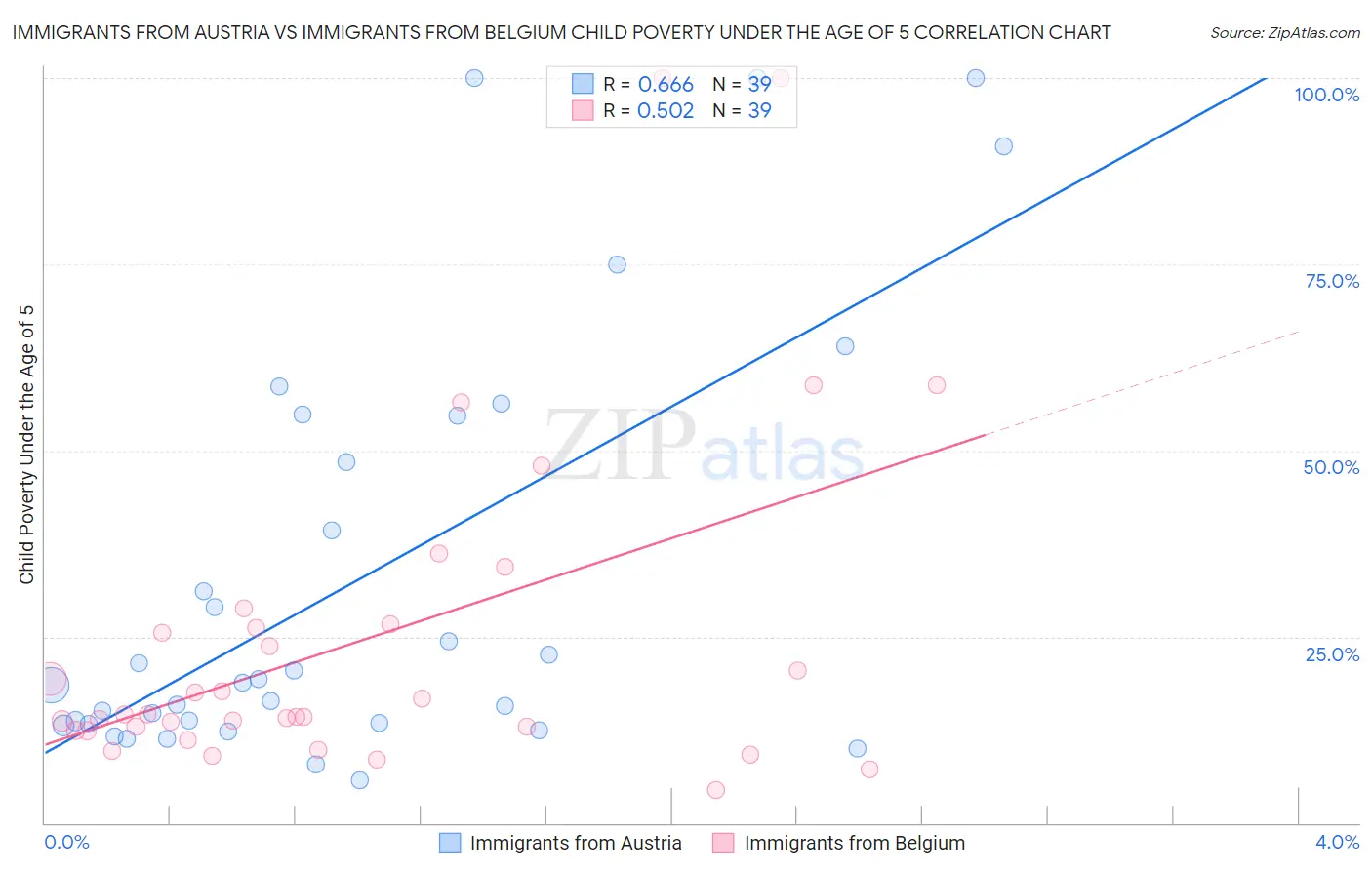 Immigrants from Austria vs Immigrants from Belgium Child Poverty Under the Age of 5