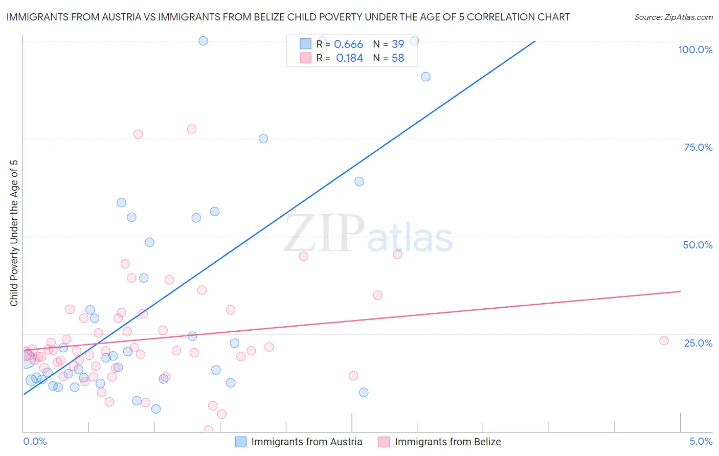Immigrants from Austria vs Immigrants from Belize Child Poverty Under the Age of 5