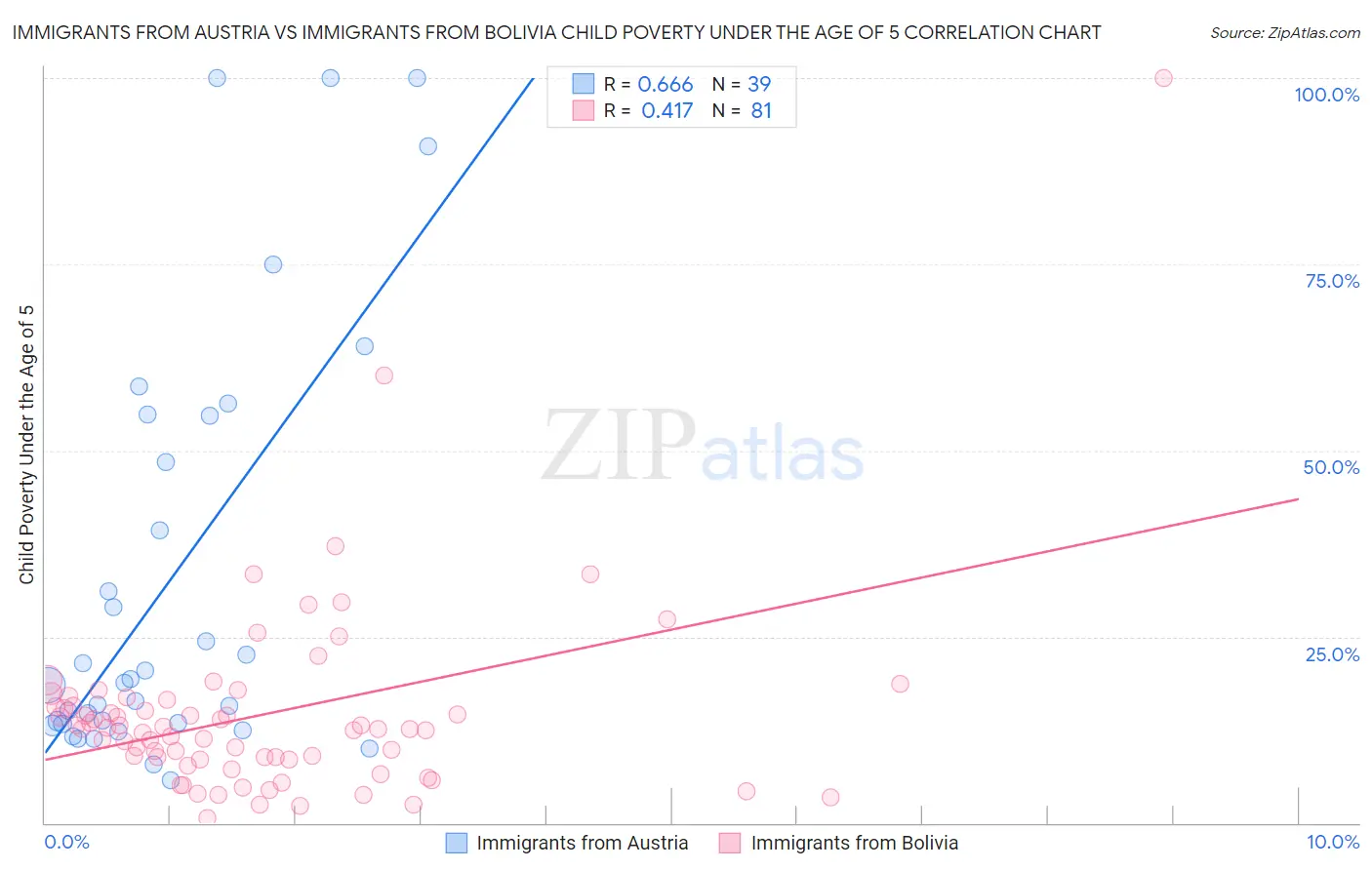 Immigrants from Austria vs Immigrants from Bolivia Child Poverty Under the Age of 5
