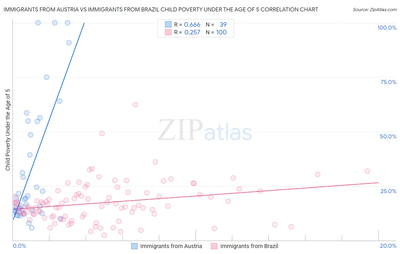 Immigrants from Austria vs Immigrants from Brazil Child Poverty Under the Age of 5