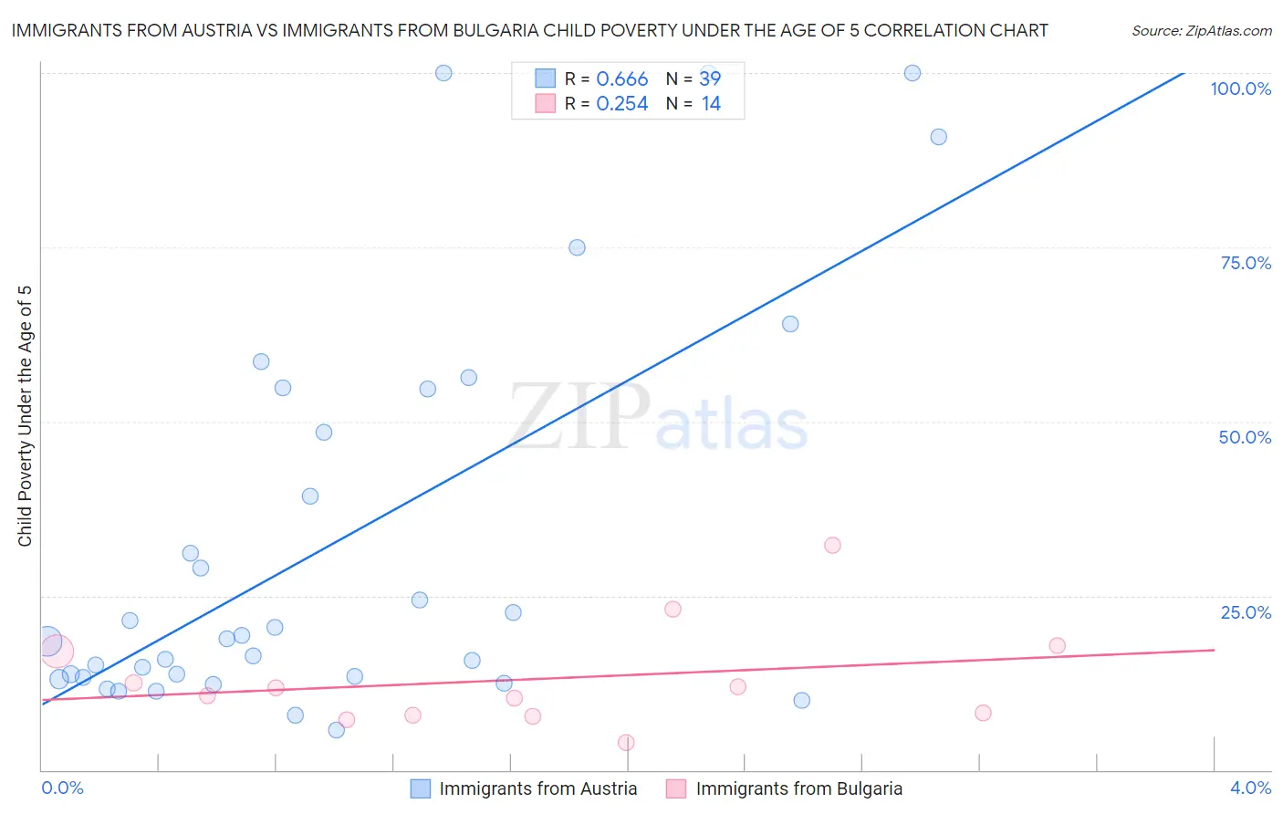 Immigrants from Austria vs Immigrants from Bulgaria Child Poverty Under the Age of 5