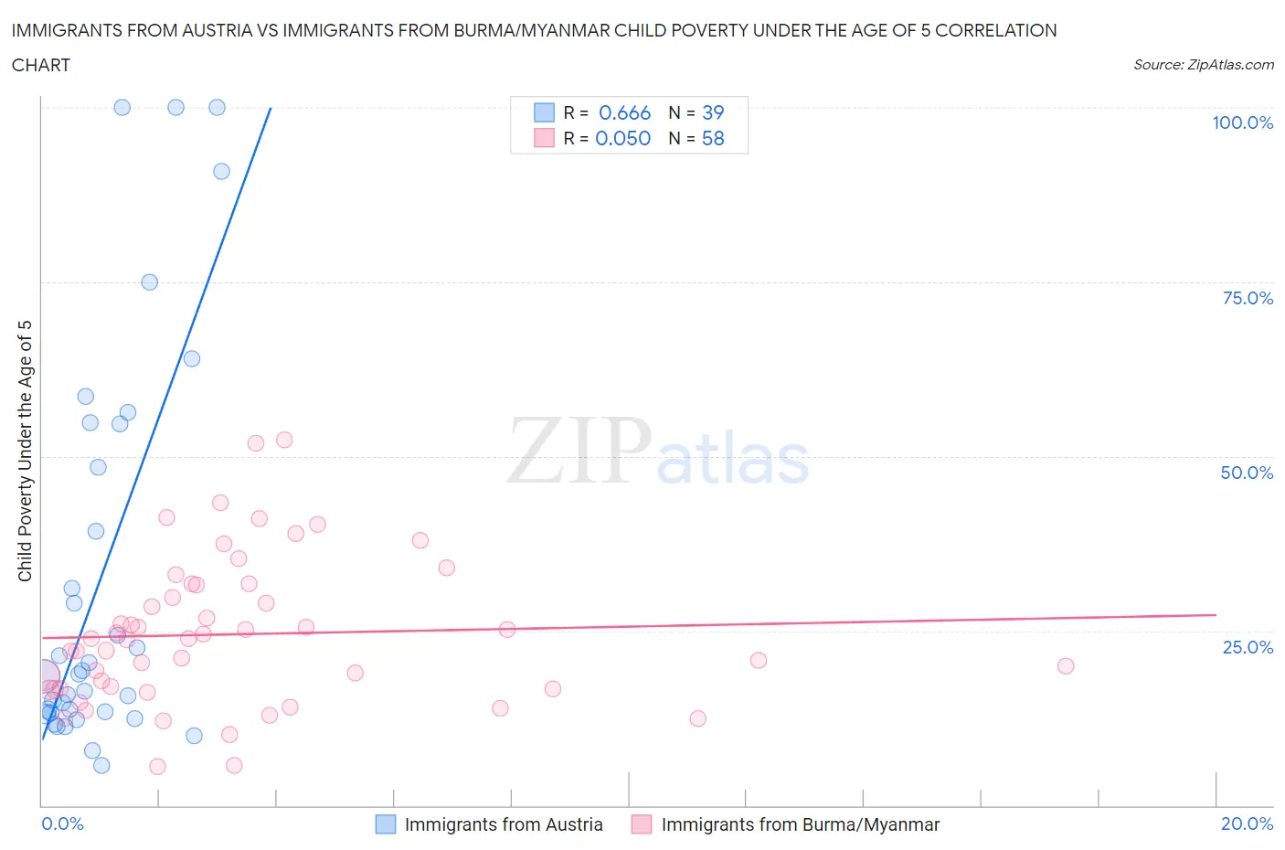 Immigrants from Austria vs Immigrants from Burma/Myanmar Child Poverty Under the Age of 5