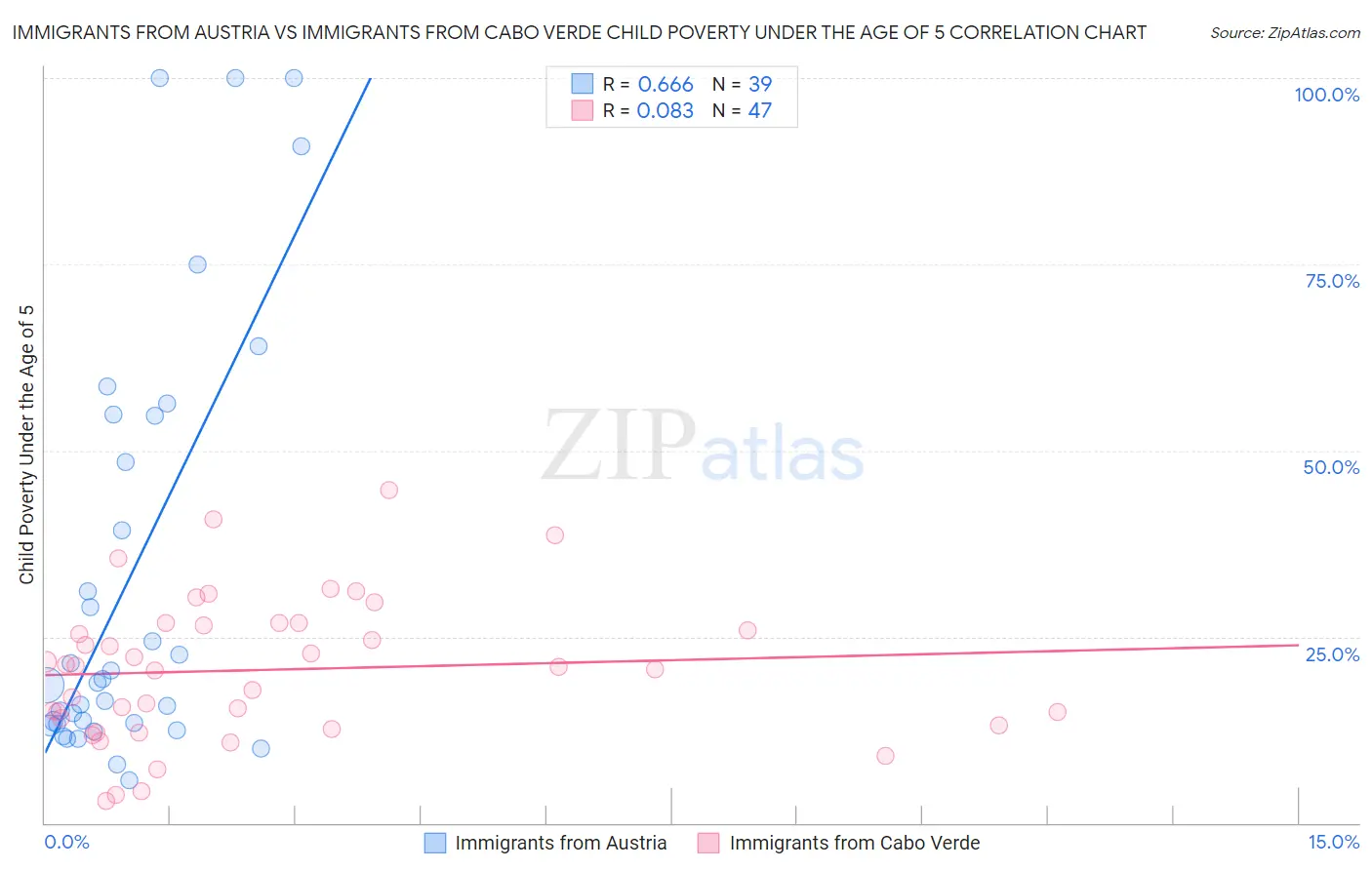 Immigrants from Austria vs Immigrants from Cabo Verde Child Poverty Under the Age of 5