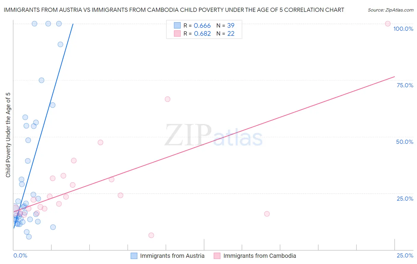 Immigrants from Austria vs Immigrants from Cambodia Child Poverty Under the Age of 5