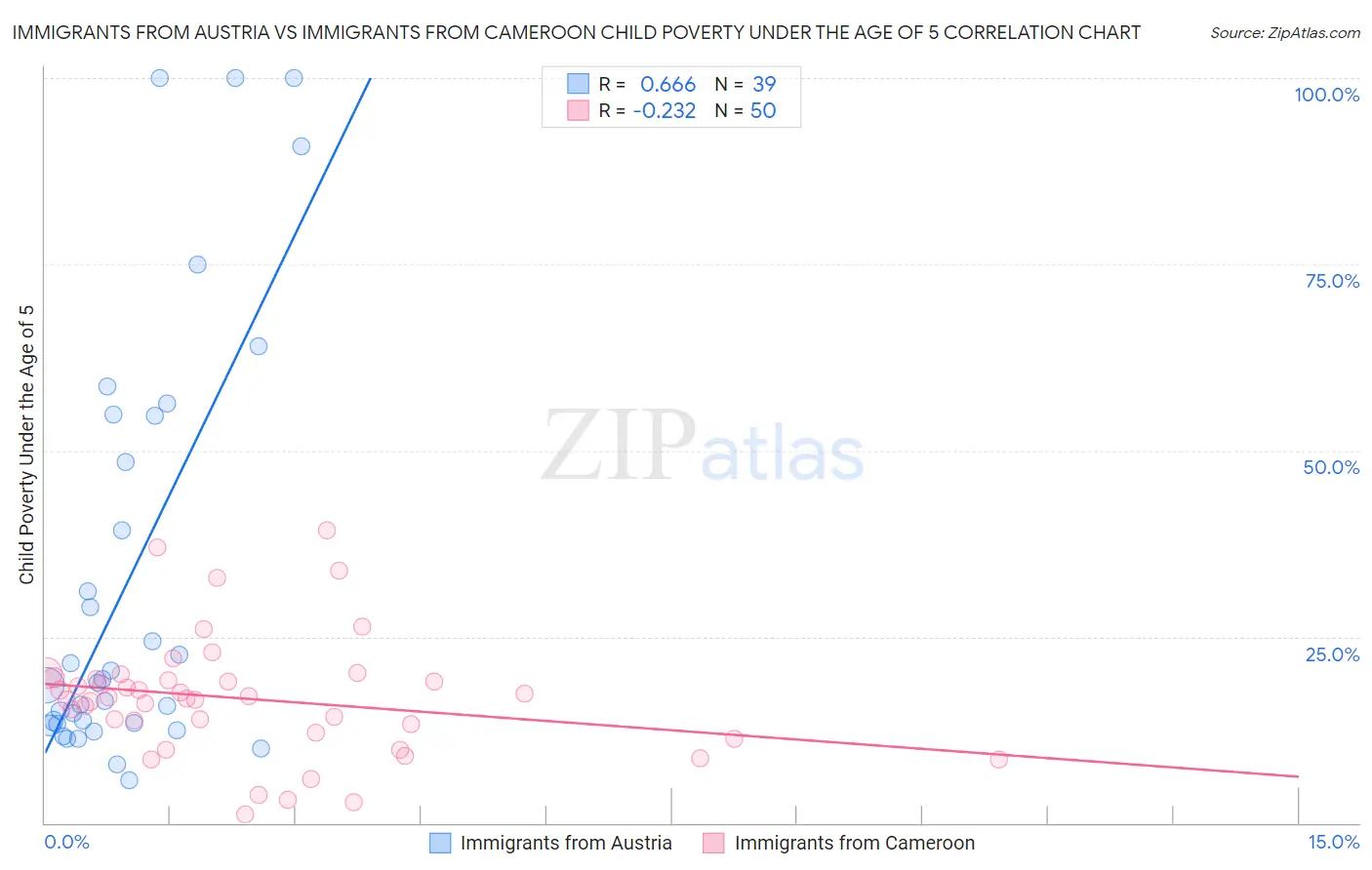 Immigrants from Austria vs Immigrants from Cameroon Child Poverty Under the Age of 5