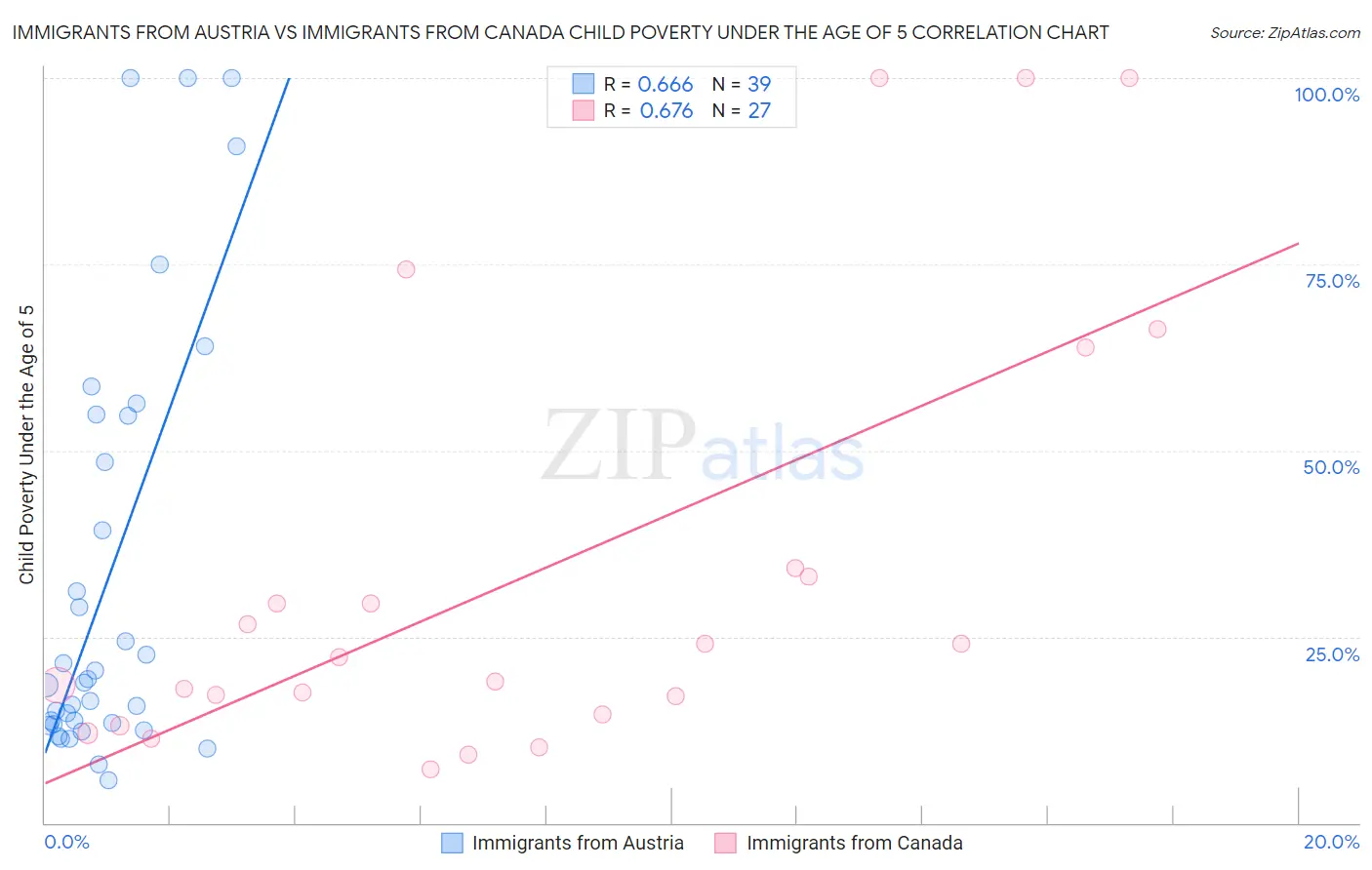 Immigrants from Austria vs Immigrants from Canada Child Poverty Under the Age of 5