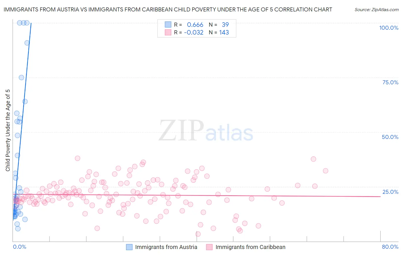 Immigrants from Austria vs Immigrants from Caribbean Child Poverty Under the Age of 5