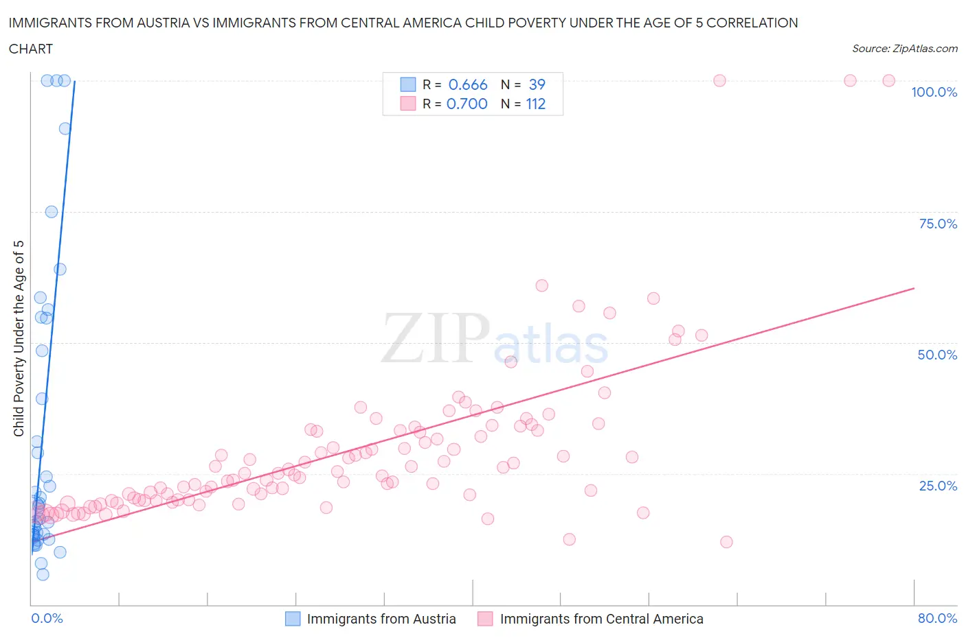 Immigrants from Austria vs Immigrants from Central America Child Poverty Under the Age of 5