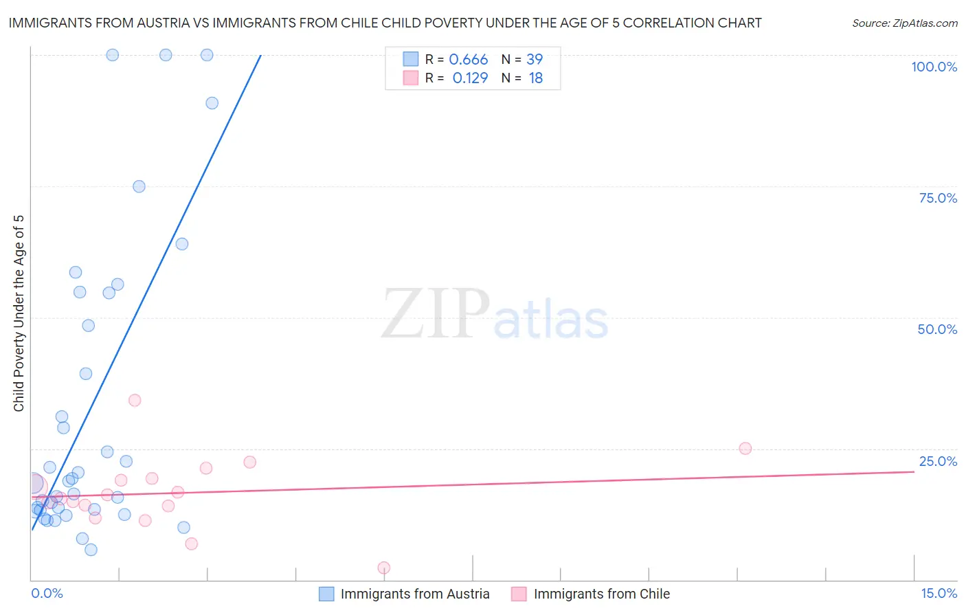 Immigrants from Austria vs Immigrants from Chile Child Poverty Under the Age of 5