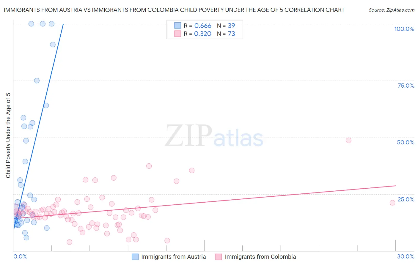 Immigrants from Austria vs Immigrants from Colombia Child Poverty Under the Age of 5
