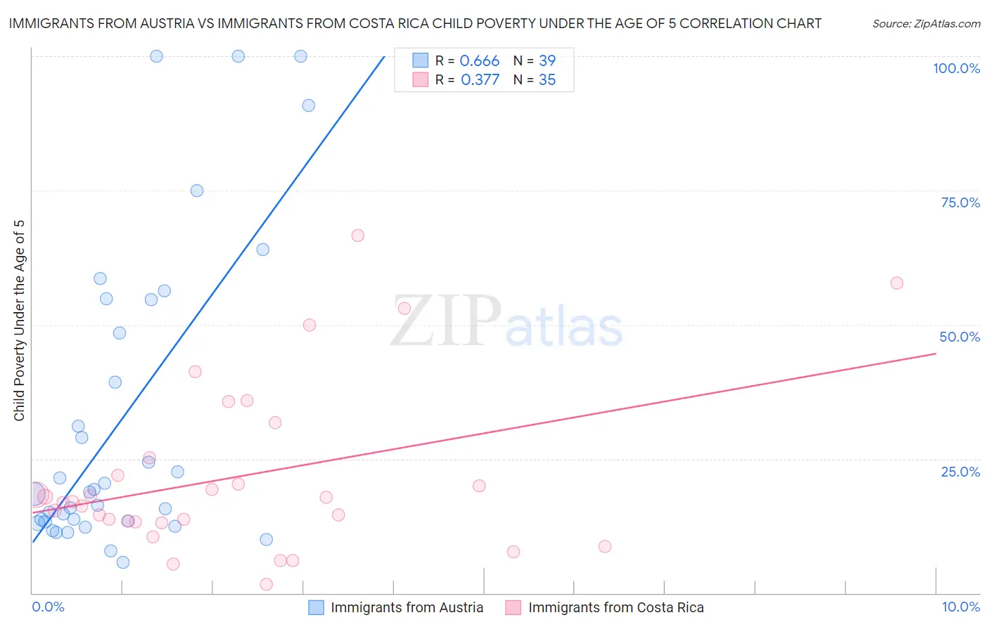Immigrants from Austria vs Immigrants from Costa Rica Child Poverty Under the Age of 5