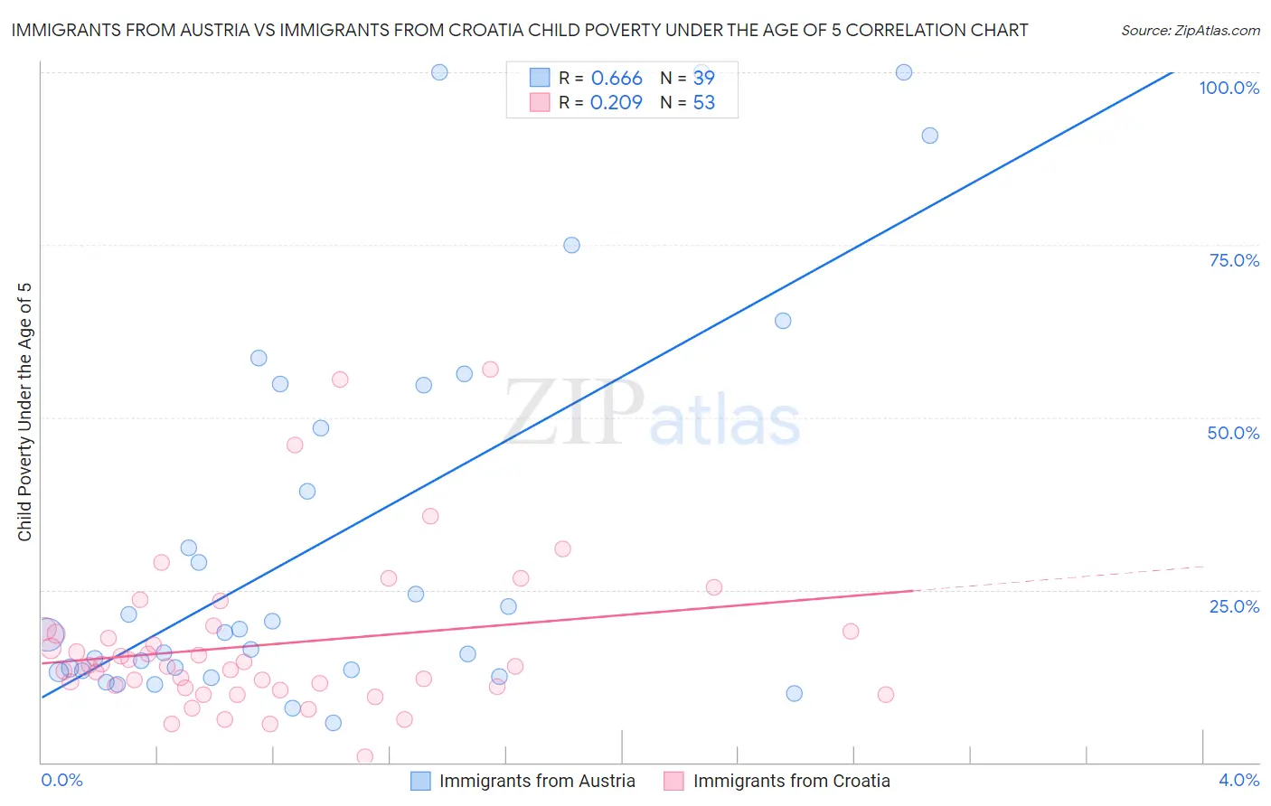 Immigrants from Austria vs Immigrants from Croatia Child Poverty Under the Age of 5