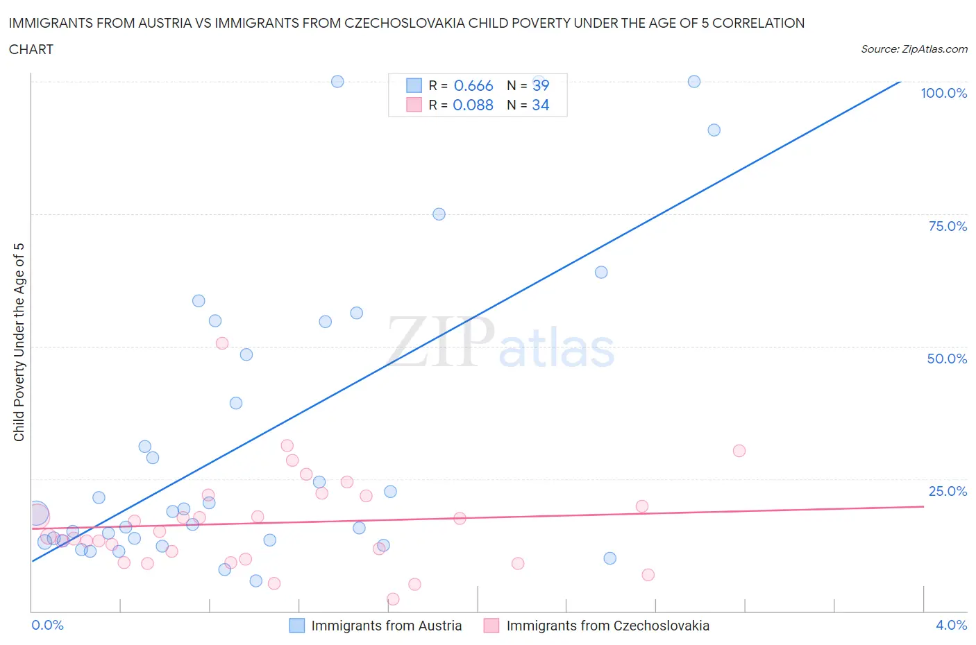 Immigrants from Austria vs Immigrants from Czechoslovakia Child Poverty Under the Age of 5