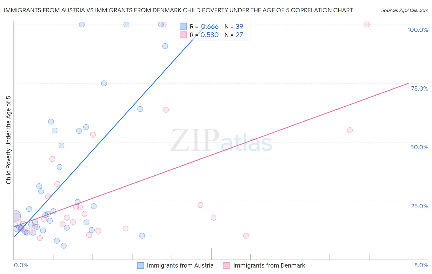 Immigrants from Austria vs Immigrants from Denmark Child Poverty Under the Age of 5