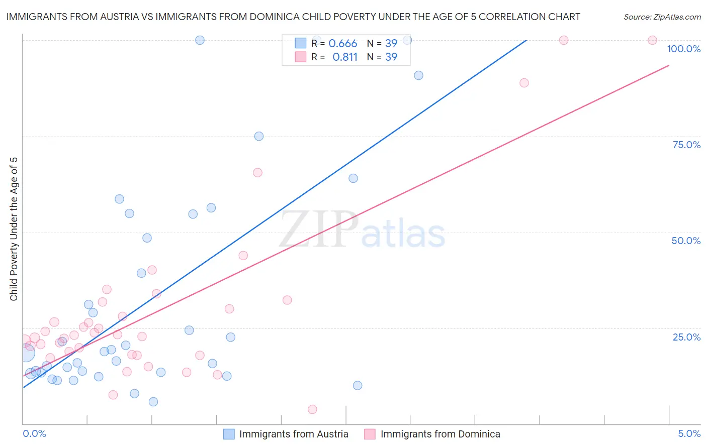 Immigrants from Austria vs Immigrants from Dominica Child Poverty Under the Age of 5
