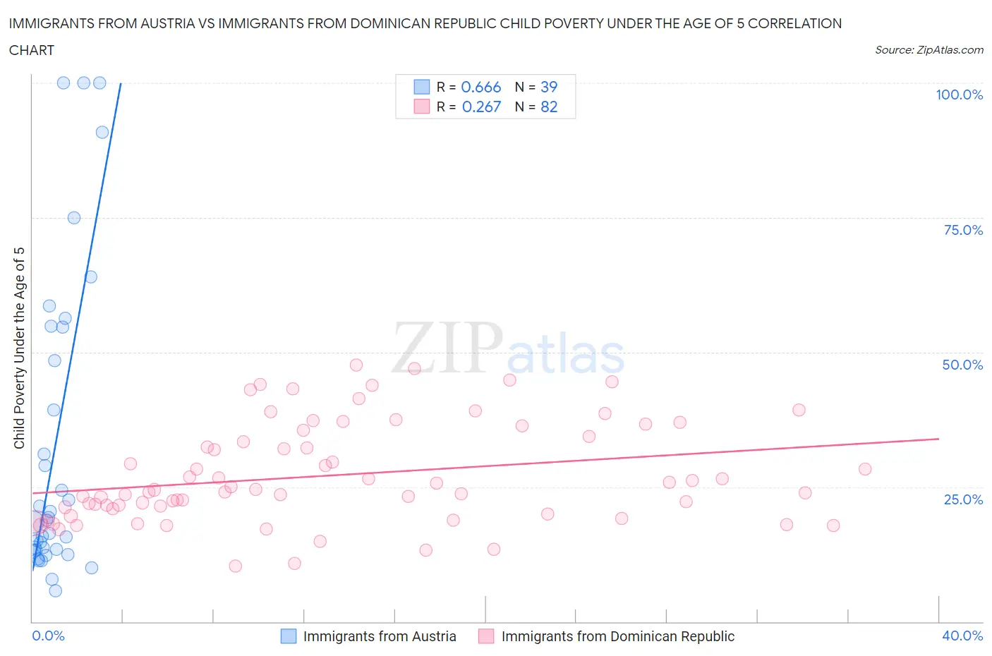 Immigrants from Austria vs Immigrants from Dominican Republic Child Poverty Under the Age of 5