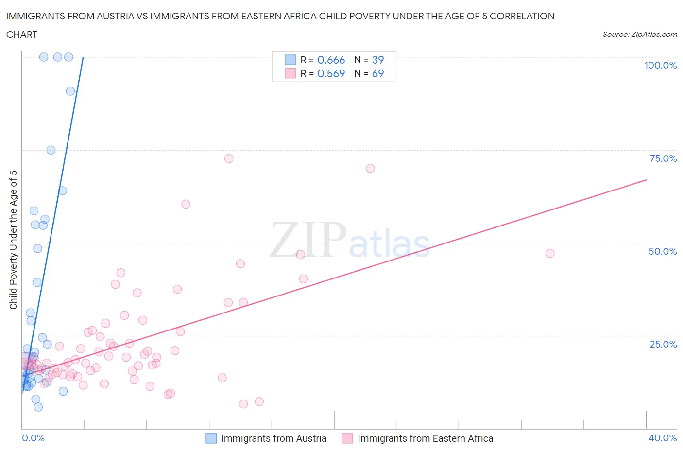 Immigrants from Austria vs Immigrants from Eastern Africa Child Poverty Under the Age of 5