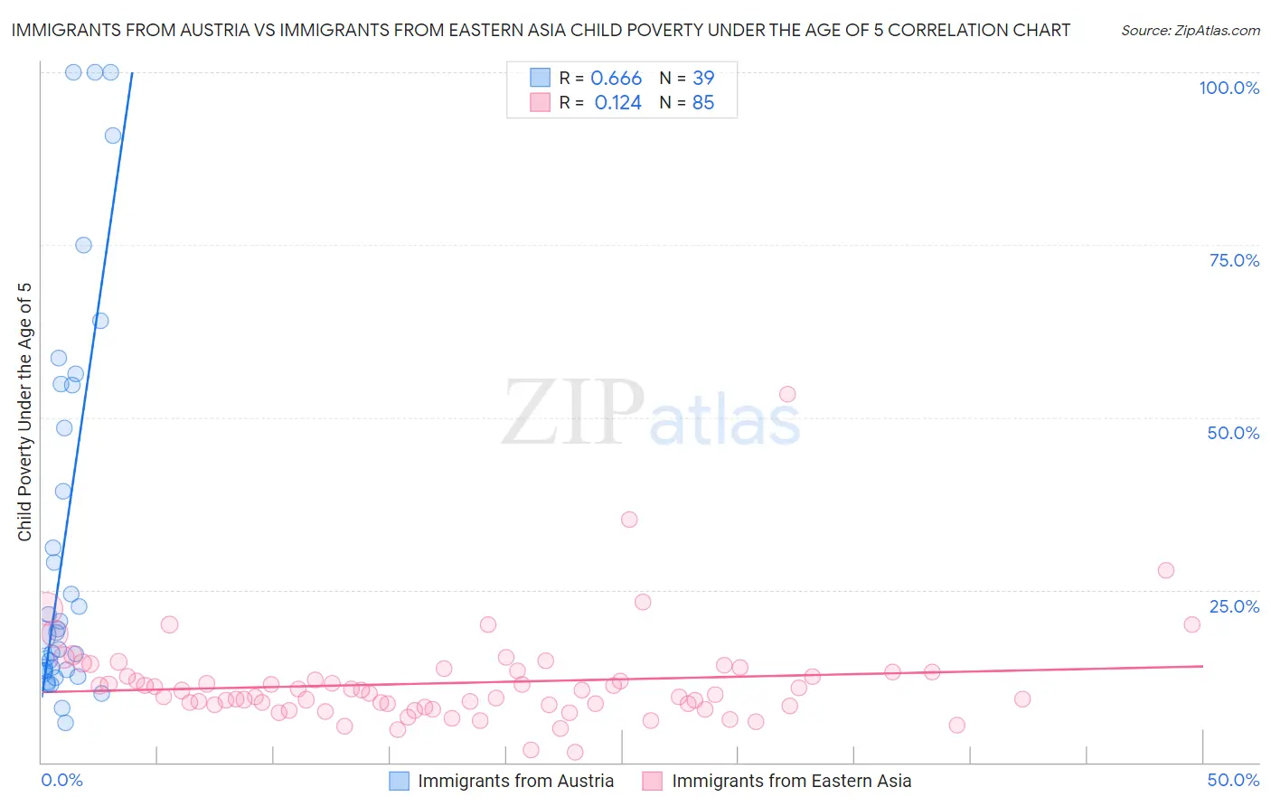 Immigrants from Austria vs Immigrants from Eastern Asia Child Poverty Under the Age of 5