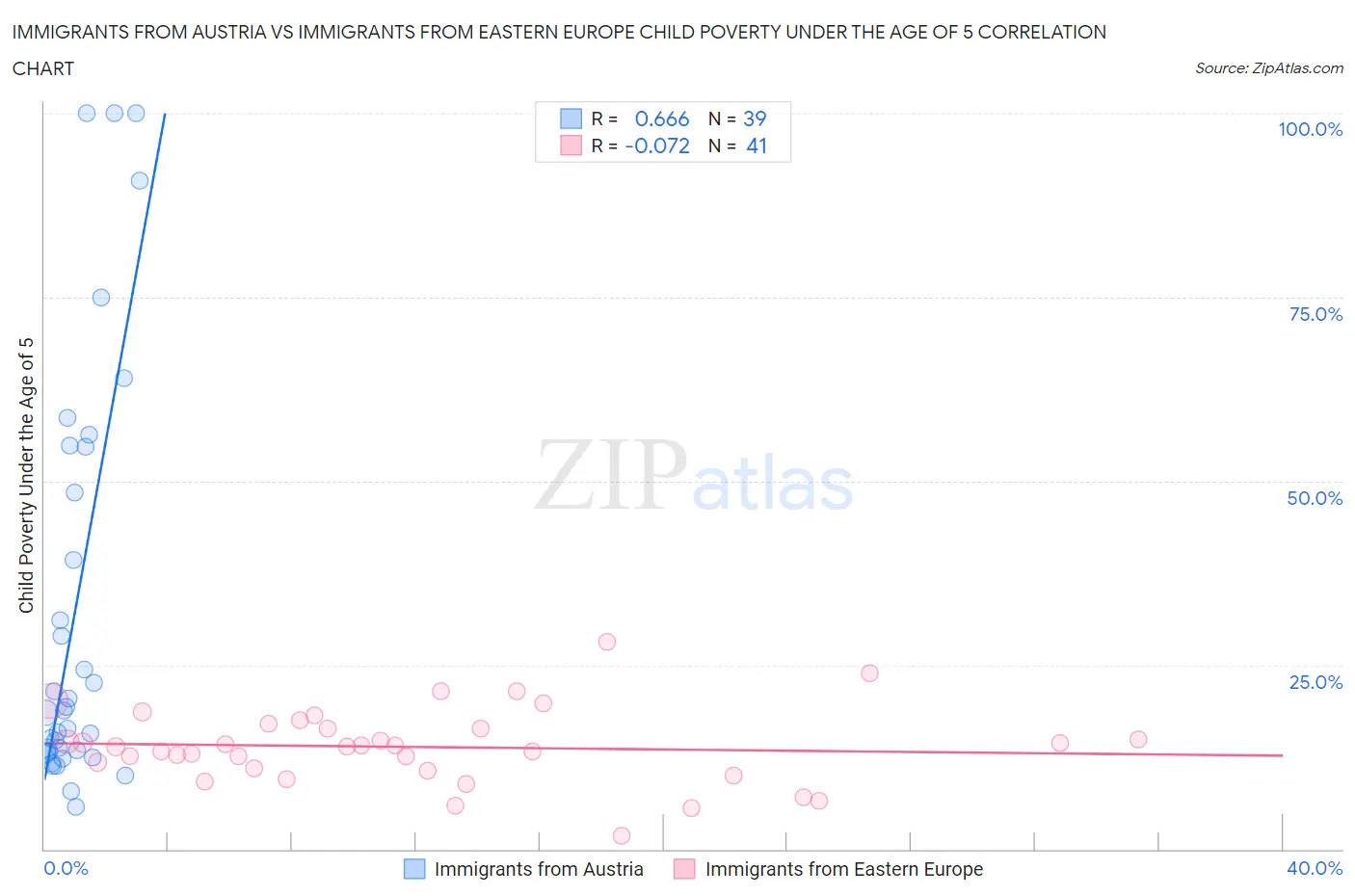 Immigrants from Austria vs Immigrants from Eastern Europe Child Poverty Under the Age of 5
