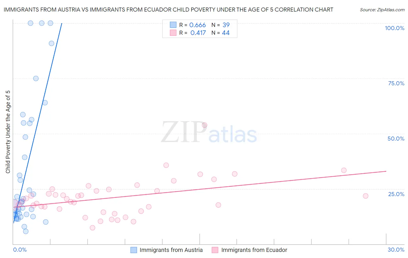 Immigrants from Austria vs Immigrants from Ecuador Child Poverty Under the Age of 5