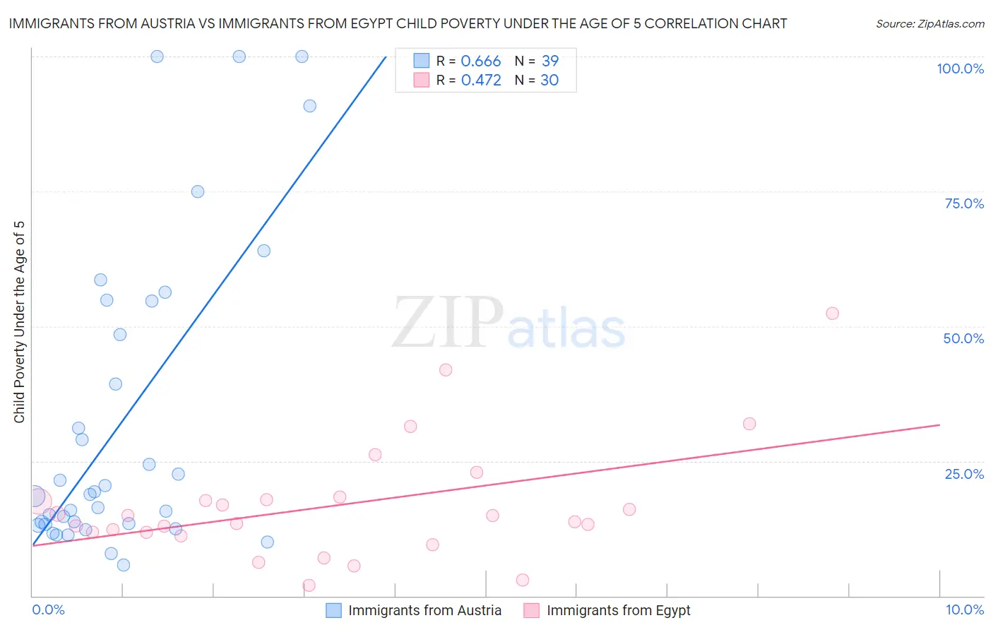 Immigrants from Austria vs Immigrants from Egypt Child Poverty Under the Age of 5