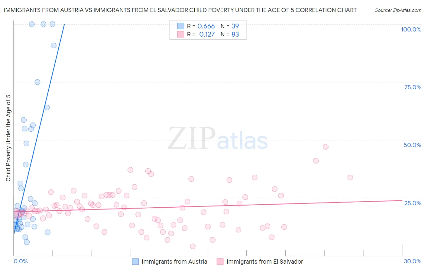 Immigrants from Austria vs Immigrants from El Salvador Child Poverty Under the Age of 5