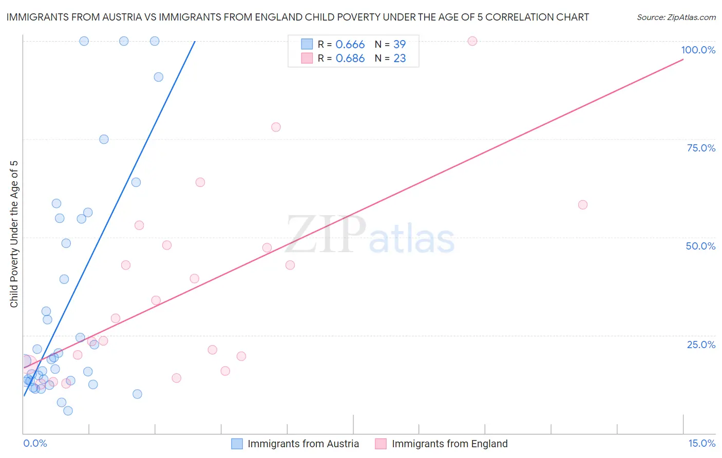 Immigrants from Austria vs Immigrants from England Child Poverty Under the Age of 5