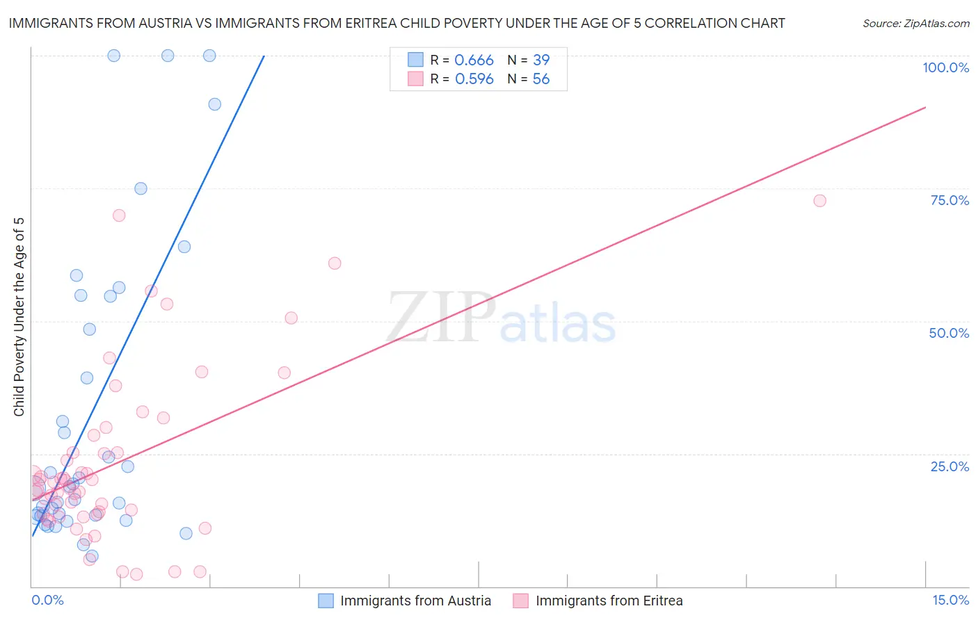 Immigrants from Austria vs Immigrants from Eritrea Child Poverty Under the Age of 5