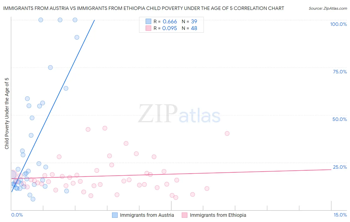 Immigrants from Austria vs Immigrants from Ethiopia Child Poverty Under the Age of 5