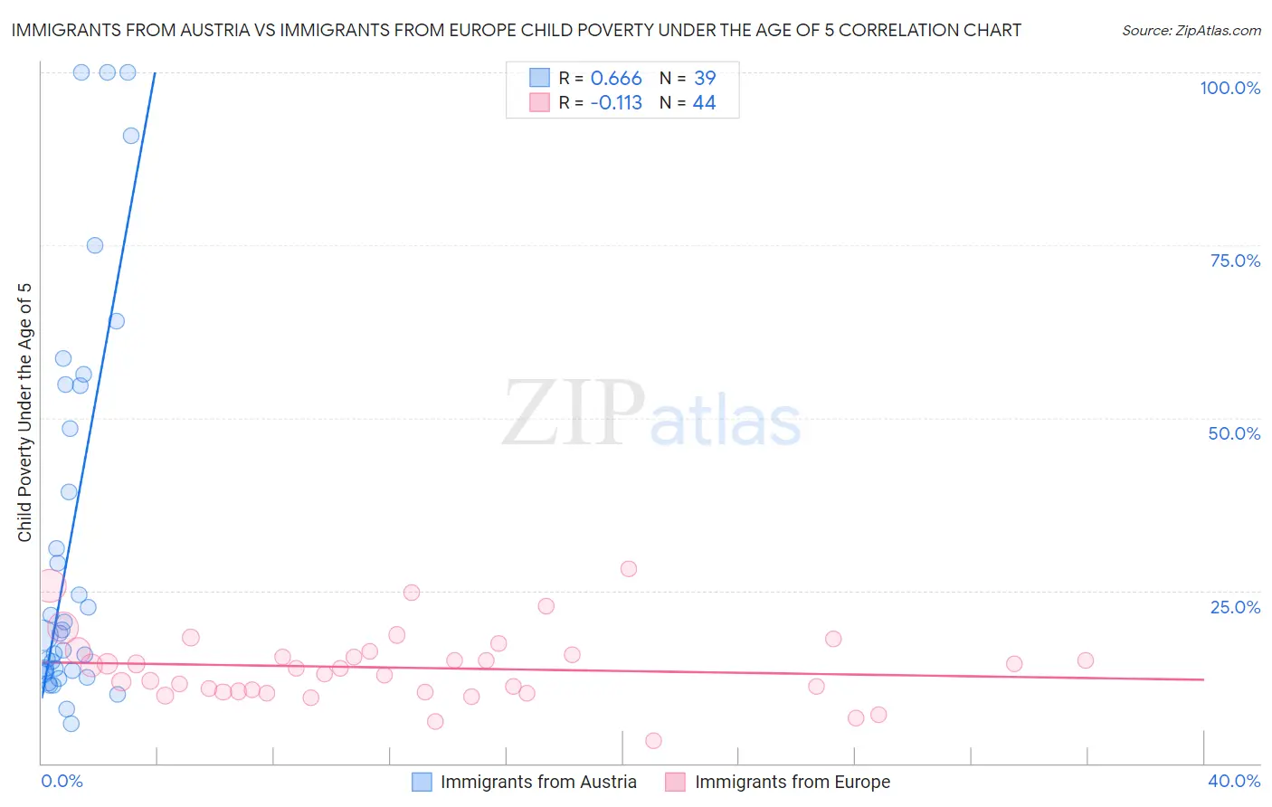 Immigrants from Austria vs Immigrants from Europe Child Poverty Under the Age of 5