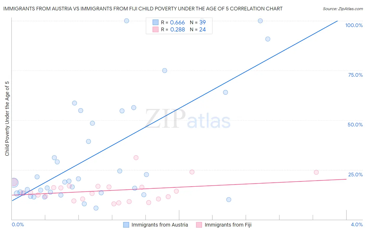 Immigrants from Austria vs Immigrants from Fiji Child Poverty Under the Age of 5