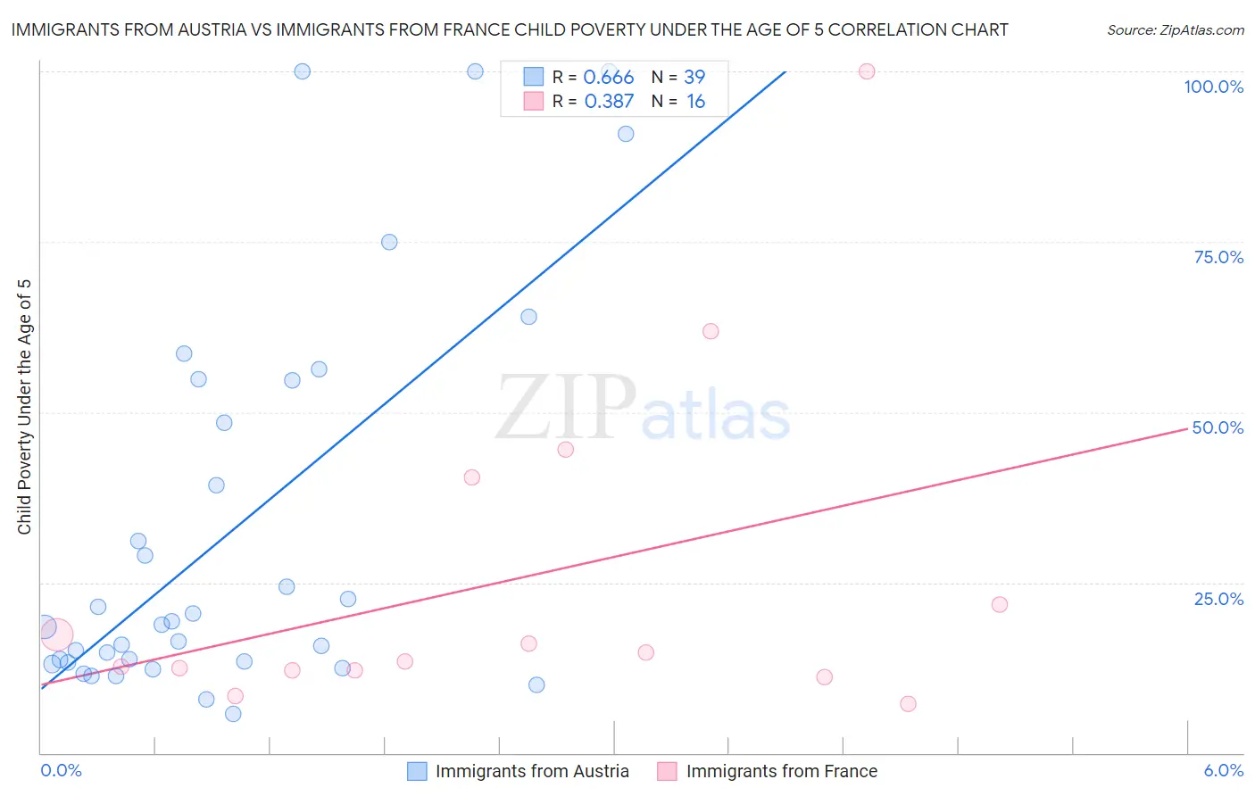 Immigrants from Austria vs Immigrants from France Child Poverty Under the Age of 5