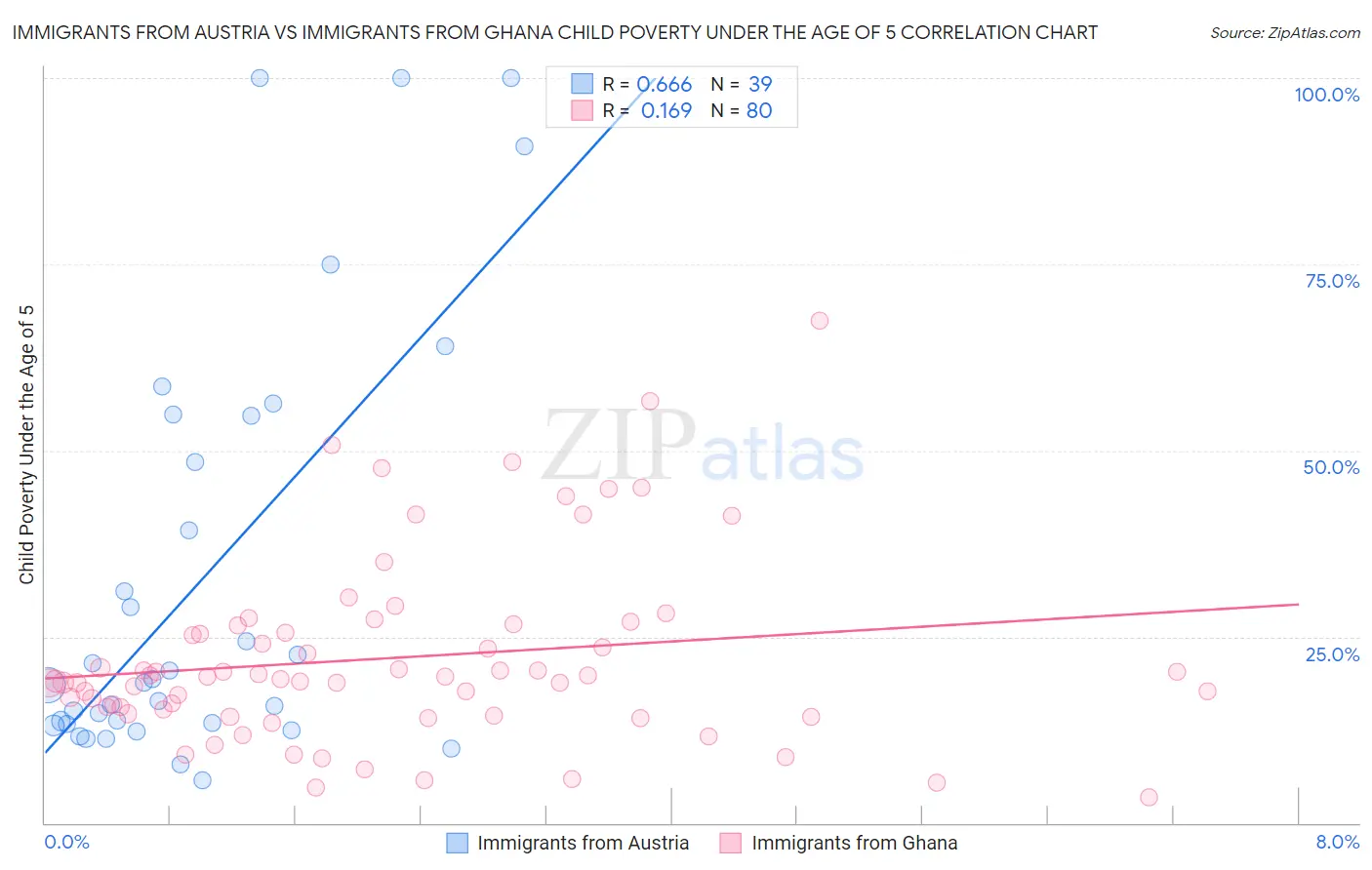 Immigrants from Austria vs Immigrants from Ghana Child Poverty Under the Age of 5