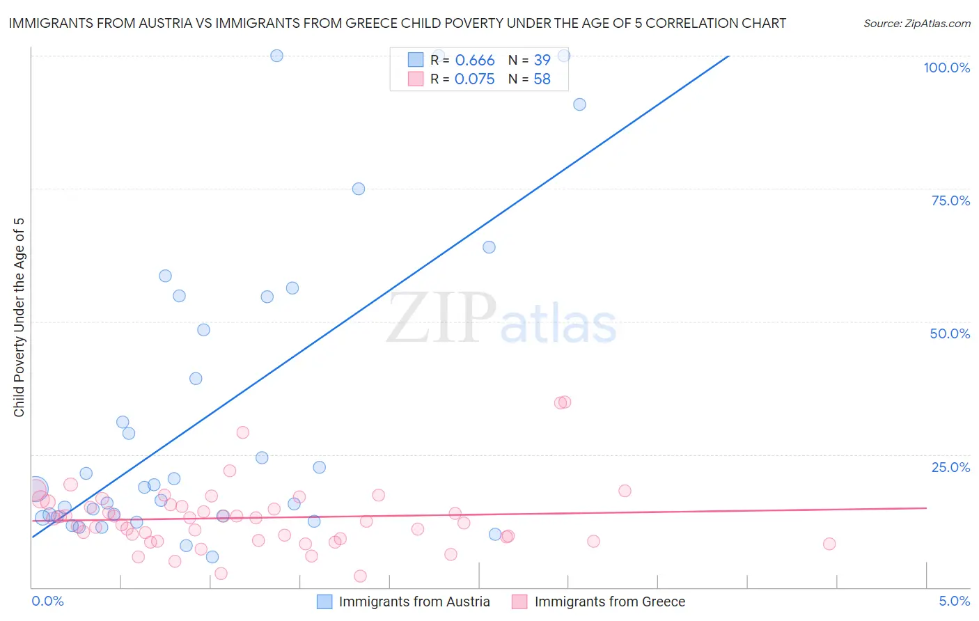 Immigrants from Austria vs Immigrants from Greece Child Poverty Under the Age of 5