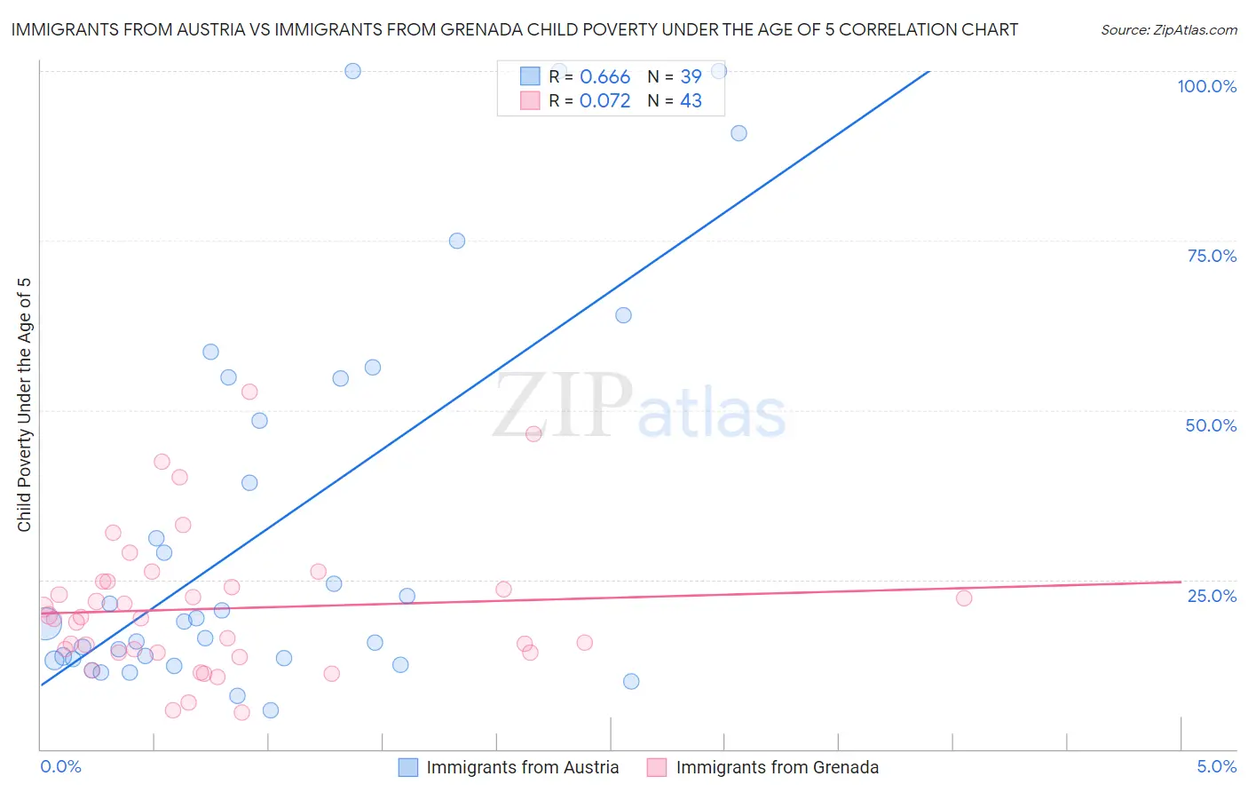 Immigrants from Austria vs Immigrants from Grenada Child Poverty Under the Age of 5