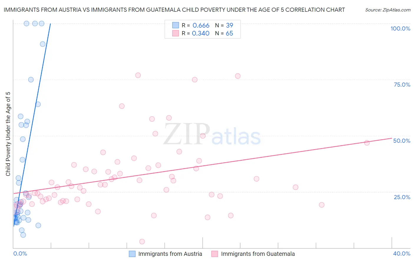 Immigrants from Austria vs Immigrants from Guatemala Child Poverty Under the Age of 5