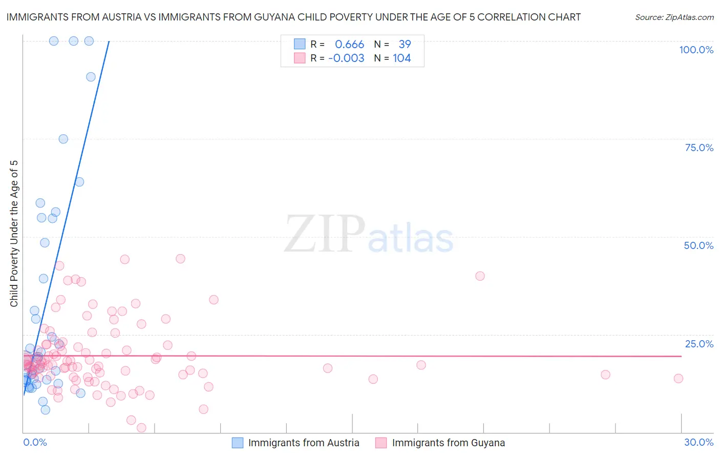 Immigrants from Austria vs Immigrants from Guyana Child Poverty Under the Age of 5