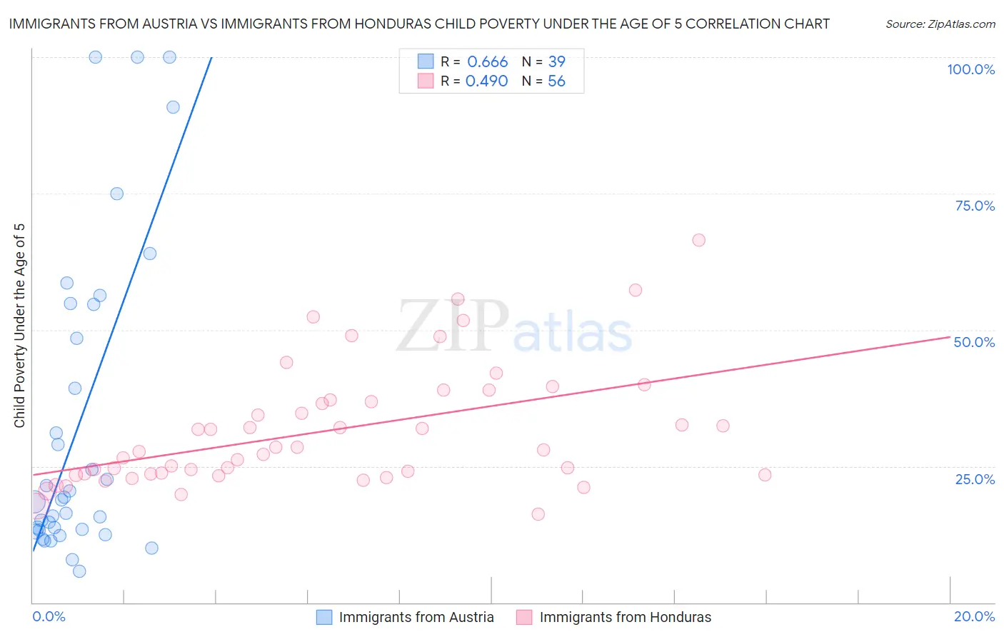 Immigrants from Austria vs Immigrants from Honduras Child Poverty Under the Age of 5