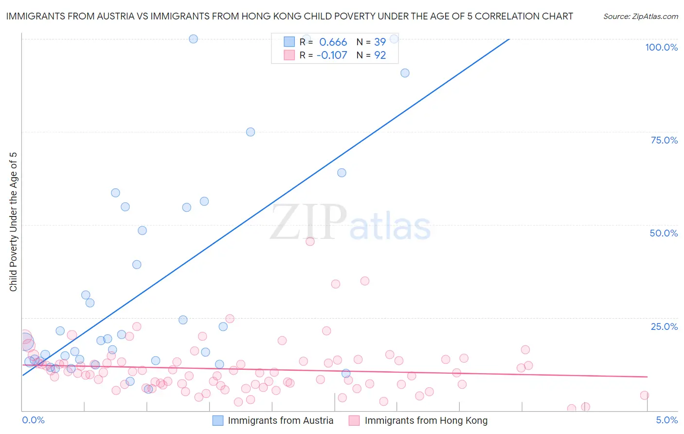 Immigrants from Austria vs Immigrants from Hong Kong Child Poverty Under the Age of 5