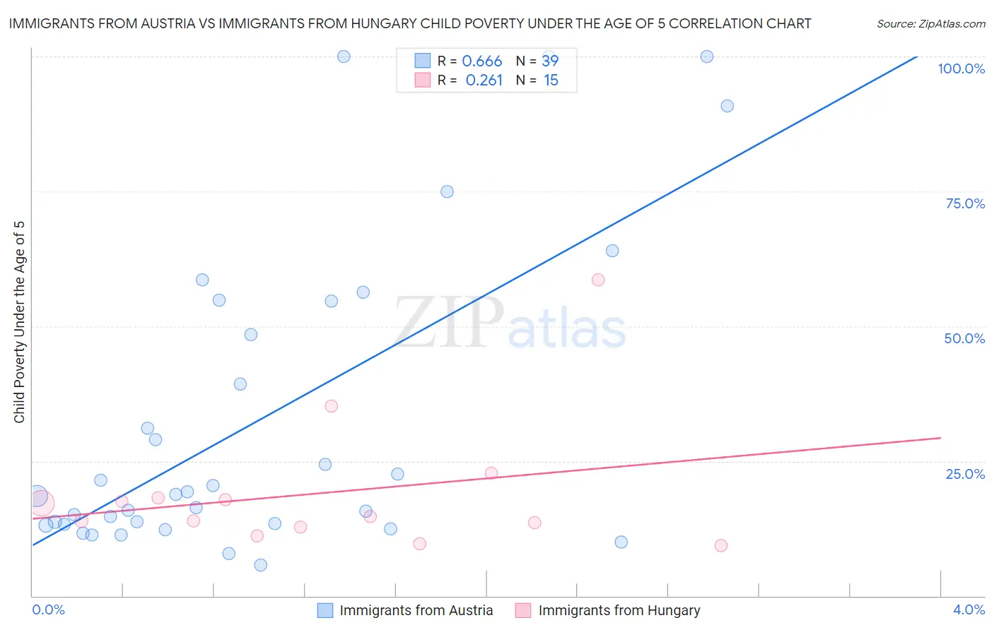 Immigrants from Austria vs Immigrants from Hungary Child Poverty Under the Age of 5