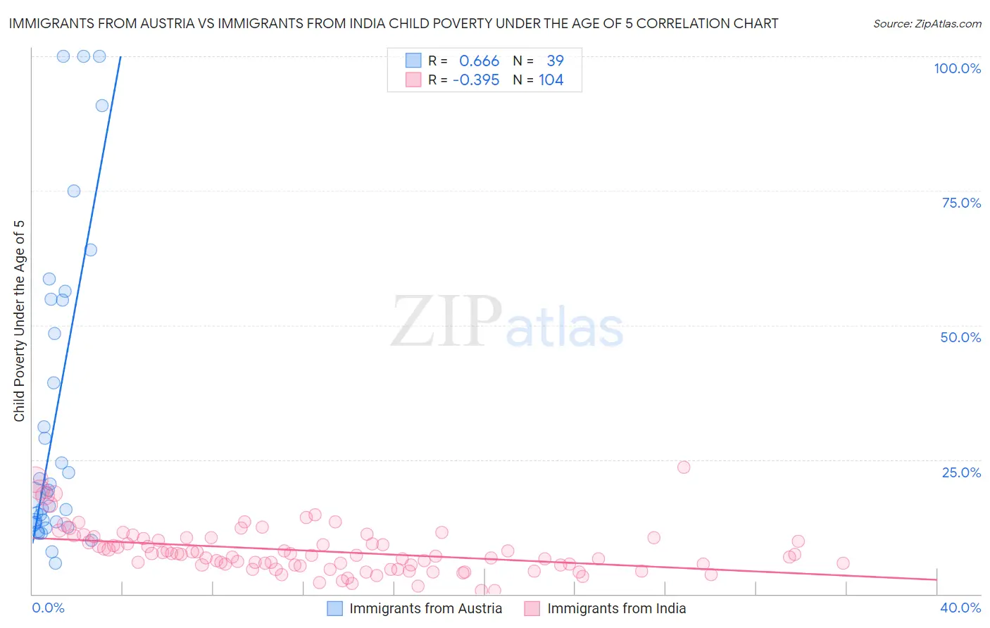 Immigrants from Austria vs Immigrants from India Child Poverty Under the Age of 5
