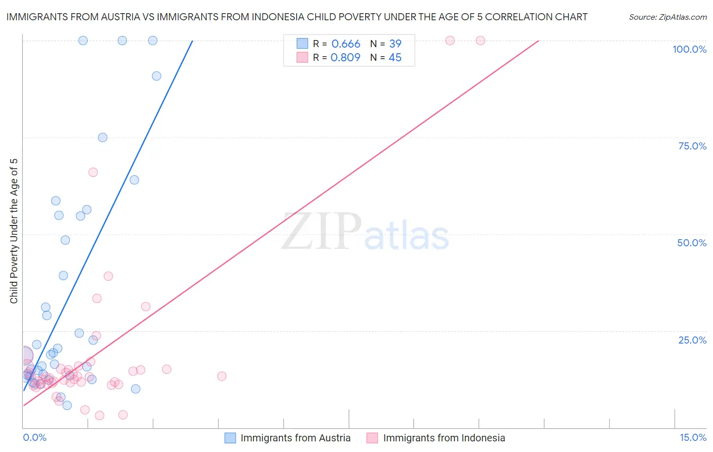 Immigrants from Austria vs Immigrants from Indonesia Child Poverty Under the Age of 5