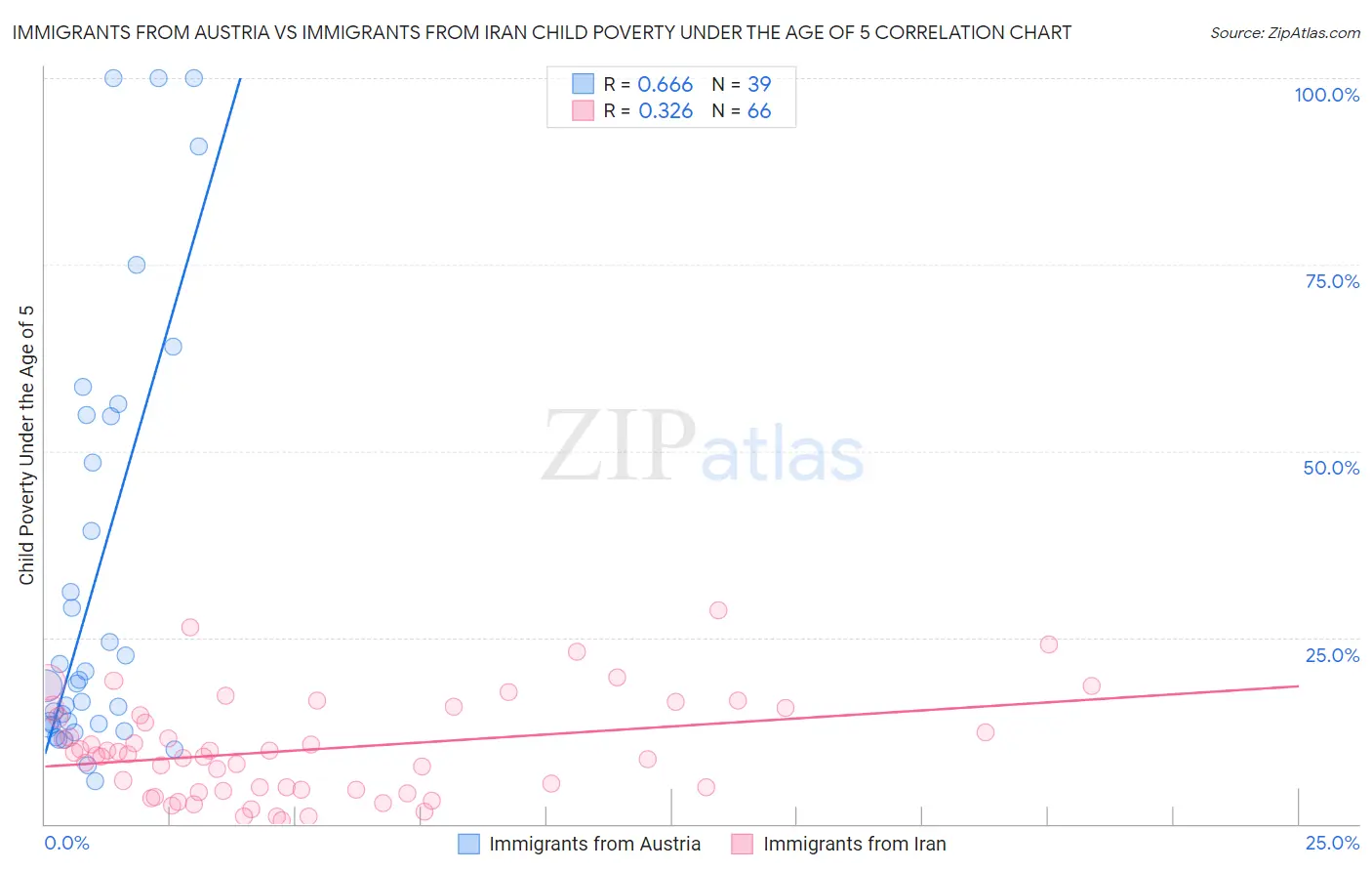 Immigrants from Austria vs Immigrants from Iran Child Poverty Under the Age of 5