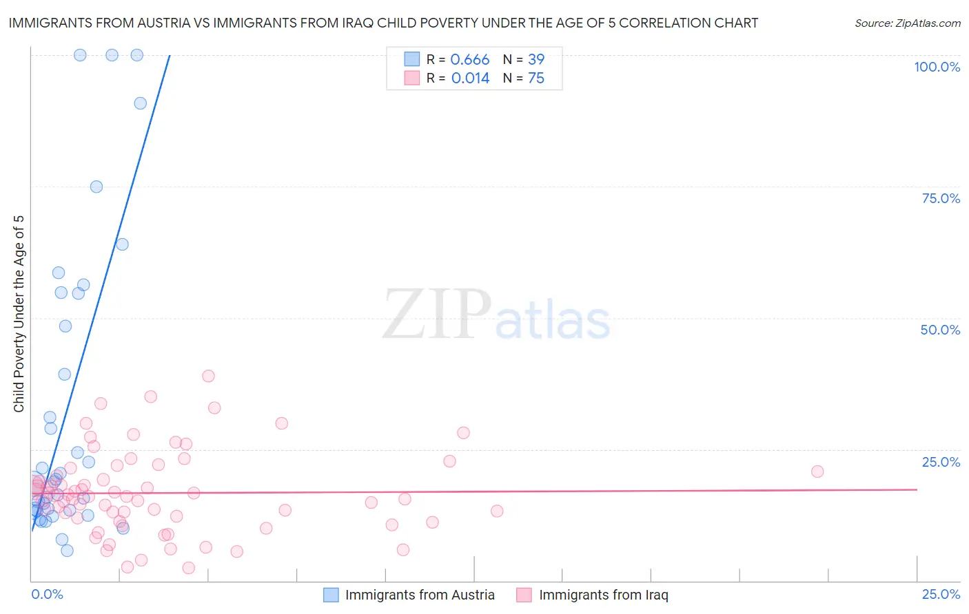 Immigrants from Austria vs Immigrants from Iraq Child Poverty Under the Age of 5