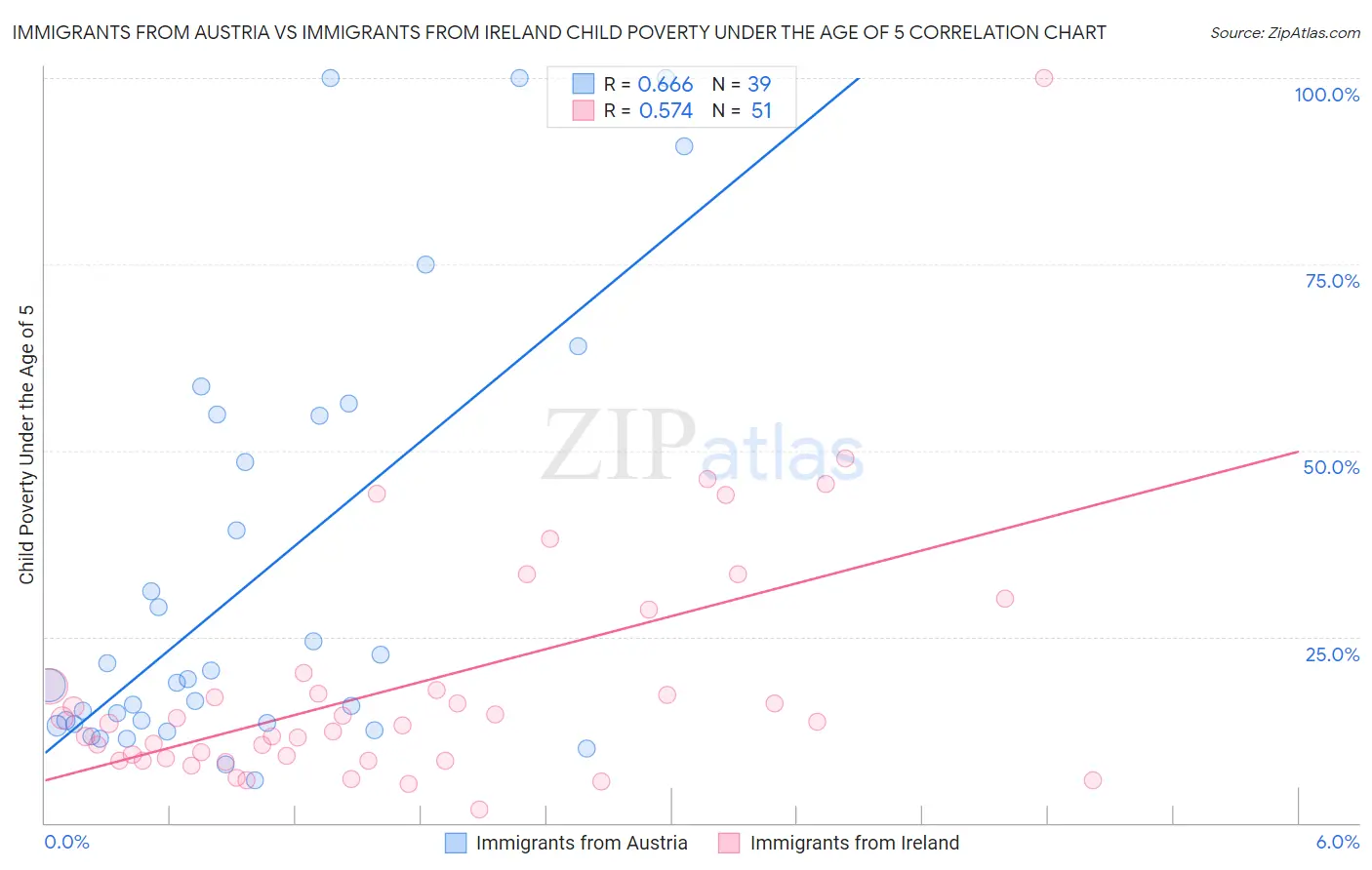 Immigrants from Austria vs Immigrants from Ireland Child Poverty Under the Age of 5