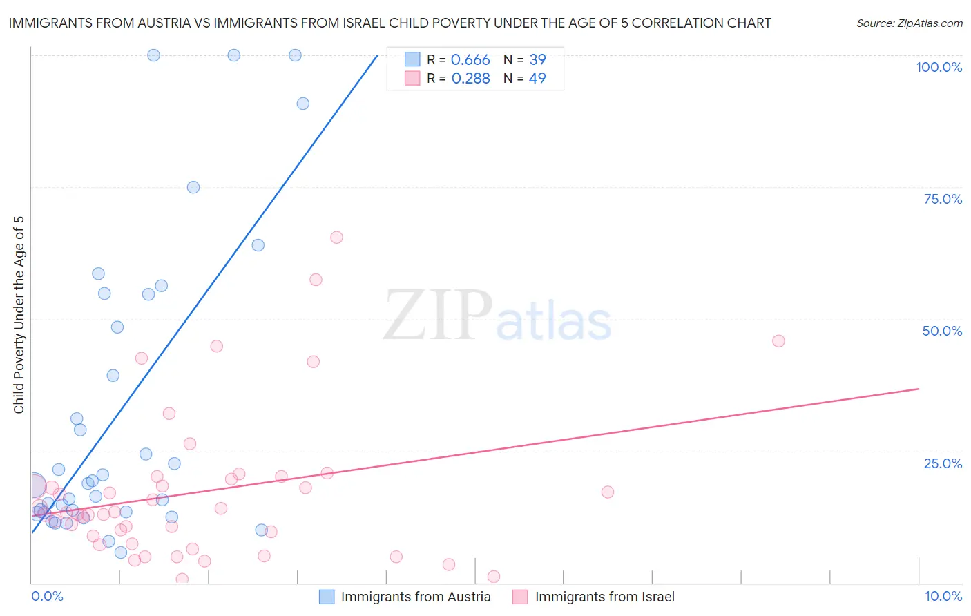 Immigrants from Austria vs Immigrants from Israel Child Poverty Under the Age of 5