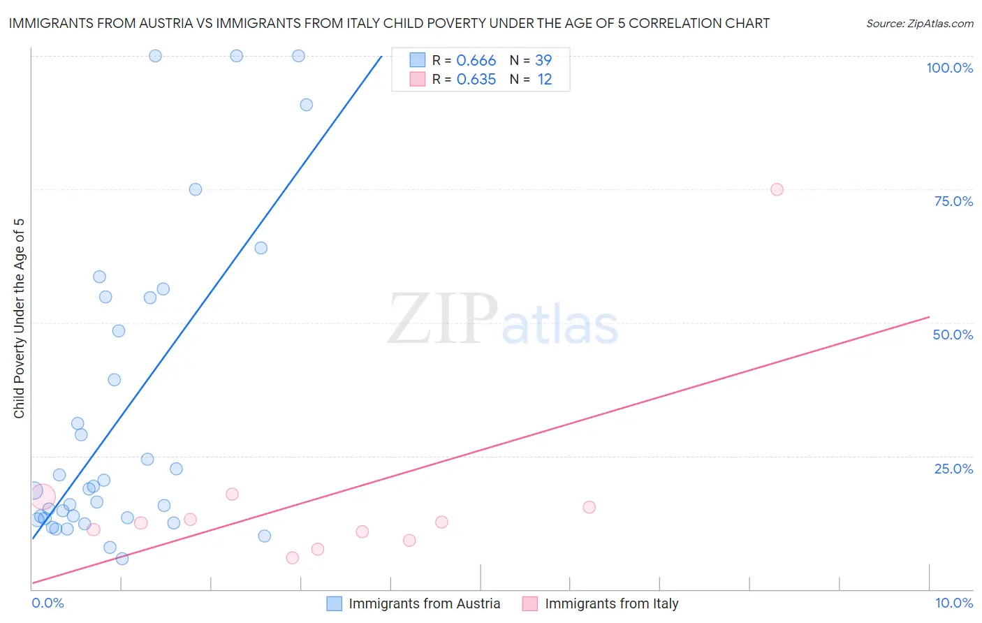 Immigrants from Austria vs Immigrants from Italy Child Poverty Under the Age of 5