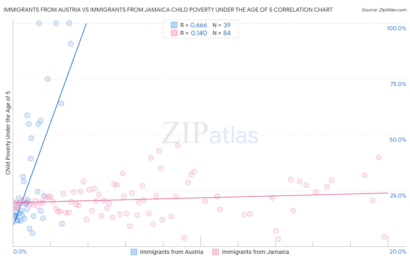 Immigrants from Austria vs Immigrants from Jamaica Child Poverty Under the Age of 5