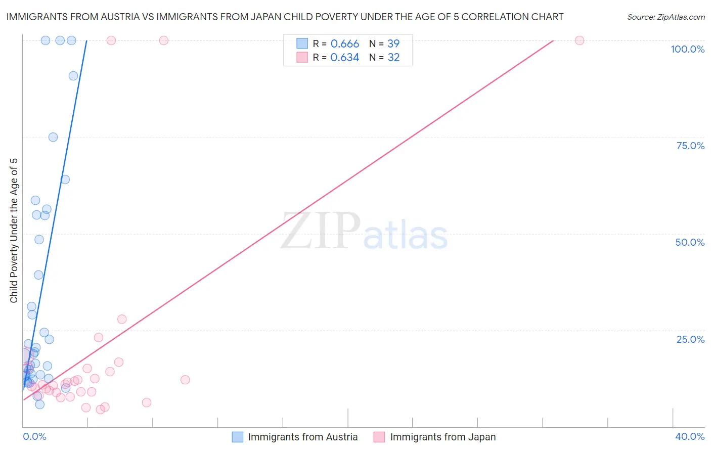 Immigrants from Austria vs Immigrants from Japan Child Poverty Under the Age of 5
